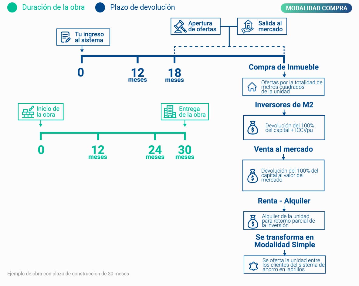 Infografía modalidad compra