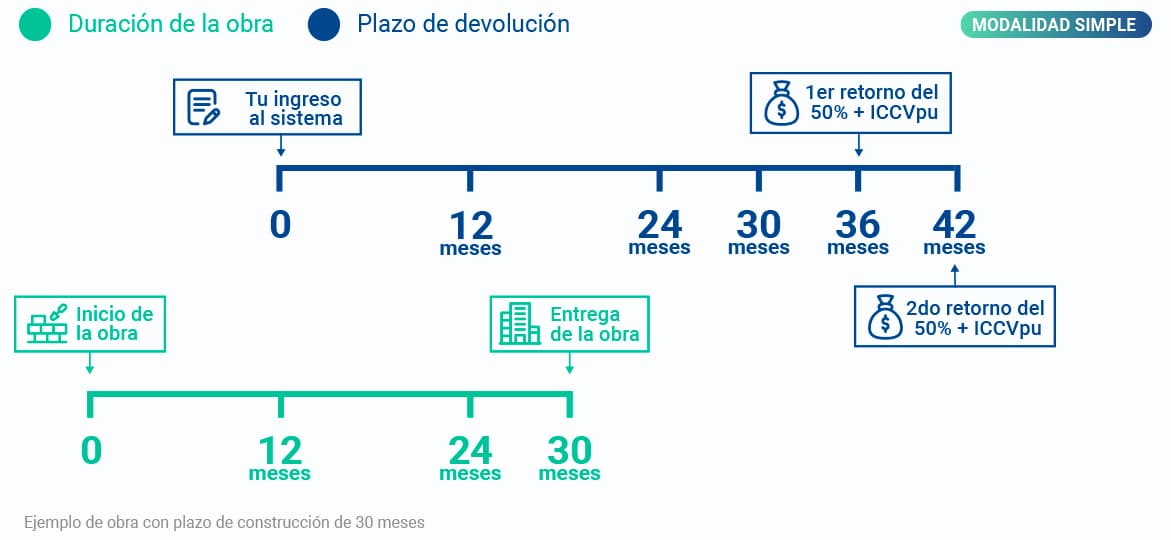 Infografía modalidad simple